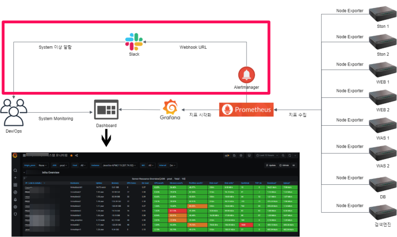 [Prometheus] Alertmanager 룰 설정과 Slack 연동 : 네이버 블로그