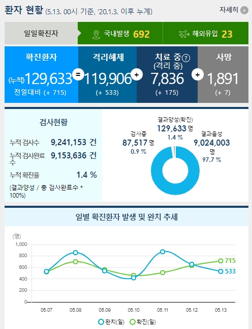  [5월 13일] 코로나 확진자 현황 및 예방접종 현황 - 확진자 715명, 600명대 하루만에 700명대로 증가