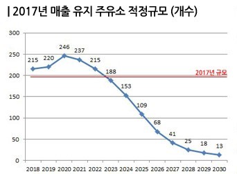 택시처럼 총량제 하자던 주유소, 이제는 생존 모색해야