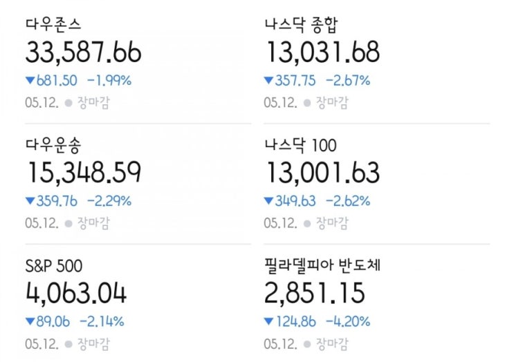  (5월 12일)미국증시 또 폭락, 3일연속, 삼성전자는?