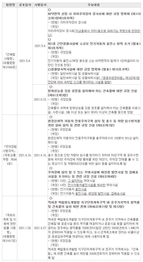 2021년 05월 주요 건축법 개정내용