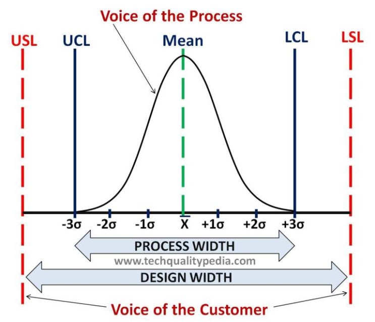 [품질관리] 품질계획서(Quality Plan) 작성 및 공정능력(Capability of Process)