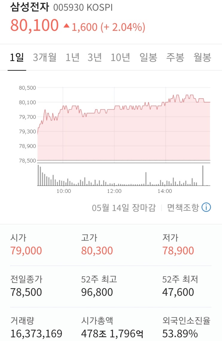  2021년 05월 14일 삼성전자 다시 8만원선 돌파하다