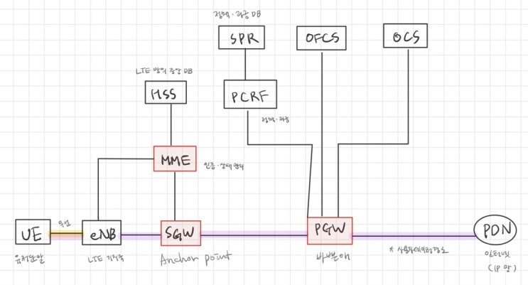  LTE 네트워크 구조 (Network Architecture - SGW, MME, PGW)