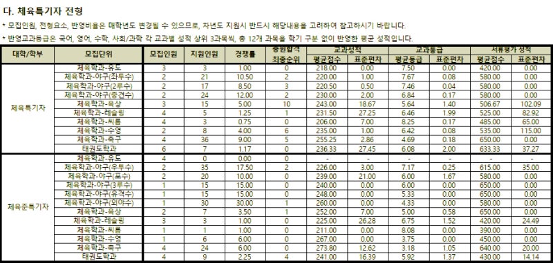동아대학교 수시등급 Ver.2021학년도 : 네이버 블로그
