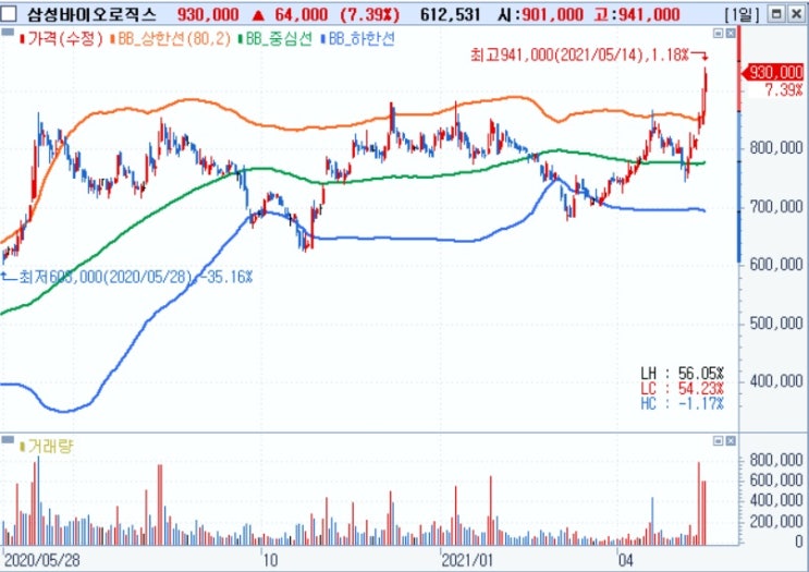 삼성바이오로직스 --모더나 CMO 가능성에 급등세 삼성바이오로직스 --모더나 CMO 가능성에 급등세