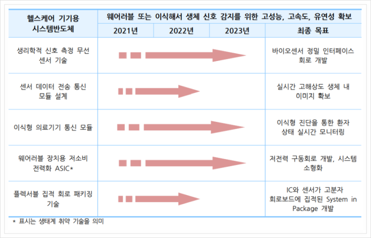  헬스케어 기기용 시스템반도체, 시스템 반도체