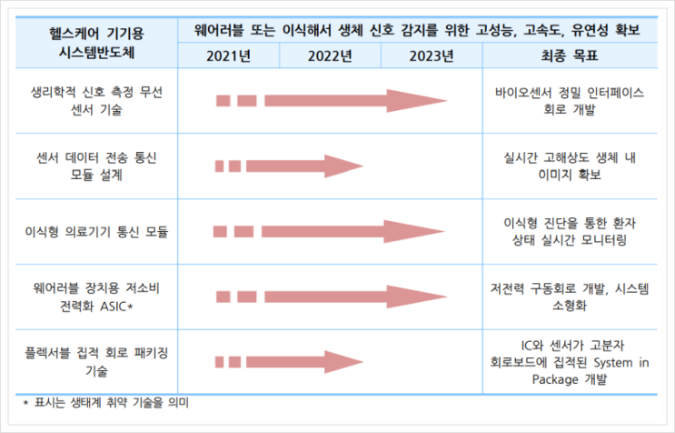 헬스케어 기기용 시스템반도체, 시스템 반도체