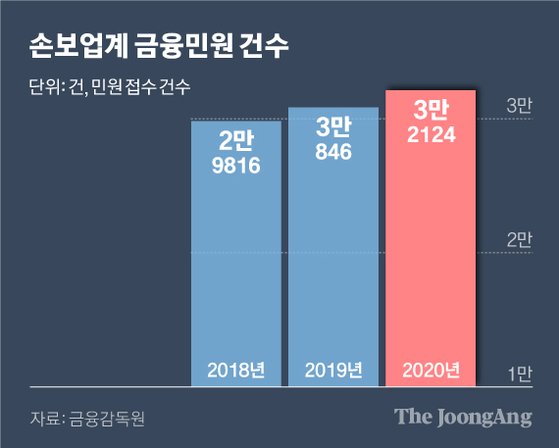 ‘고객이 민원 넣을라’ 금감원 무서워 참는 손보사