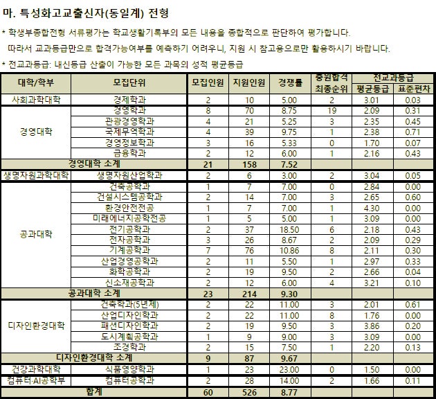 동아대학교 수시등급 Ver.2021학년도 : 네이버 블로그