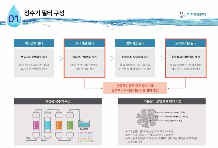 [한독크린텍] 정수기 필터의 종류