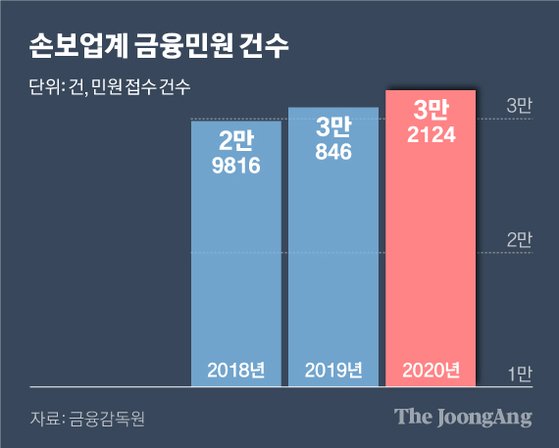 ‘고객이 민원 넣을라’ 금감원 무서워 참는 손보사 ‘고객이 민원 넣을라’ 금감원 무서워 참는 손보사
