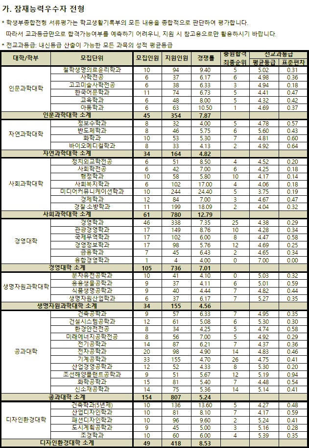 동아대학교 수시등급 Ver.2021학년도 : 네이버 블로그