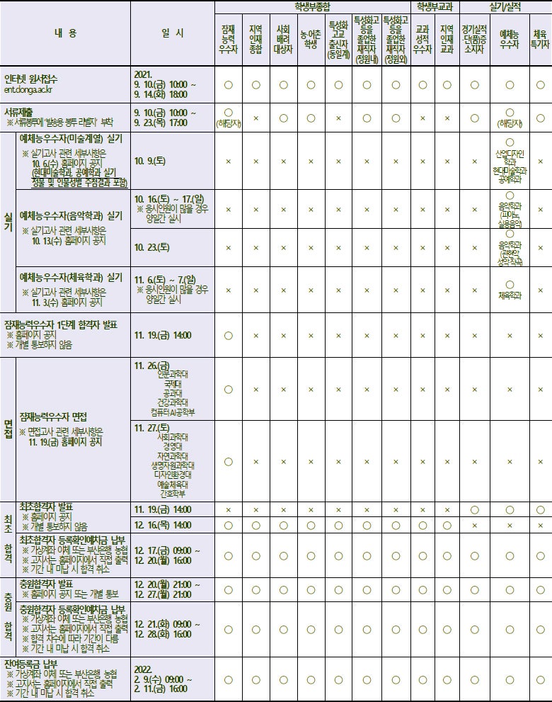동아대학교 수시등급 Ver.2021학년도 : 네이버 블로그