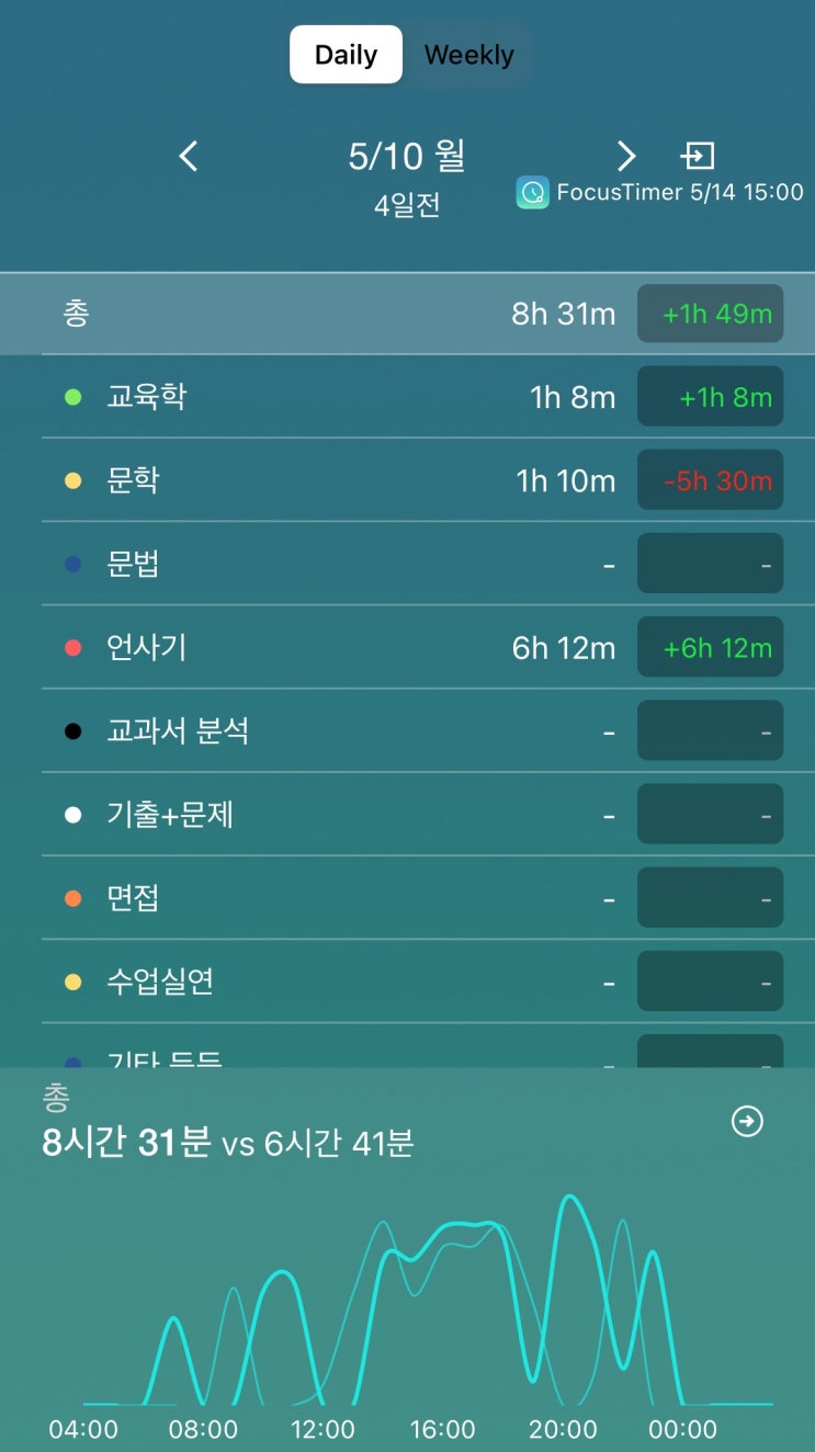  5월10일 : 8h 31m