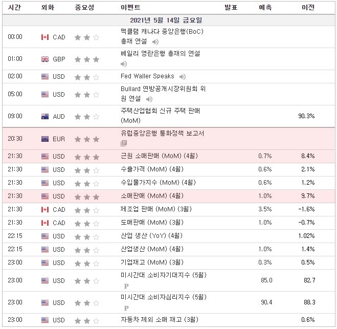 [21.05.14. 경제지표] 유럽중앙은행 통화정책 보고서 / 미국 근원소매판매 · 산업생산 · 미시간대 소비자심리지수 / 베이커휴즈 굴착장비수 · CFTC 투기적 순포지션