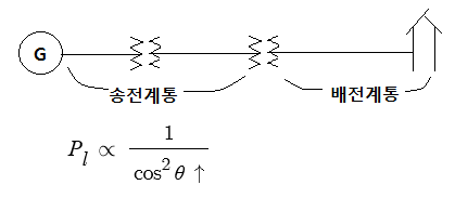 역률(전력용 콘덴서) 관련 기출 문제 풀이.. 역률(전력용 콘덴서) 관련 기출 문제 풀이..
