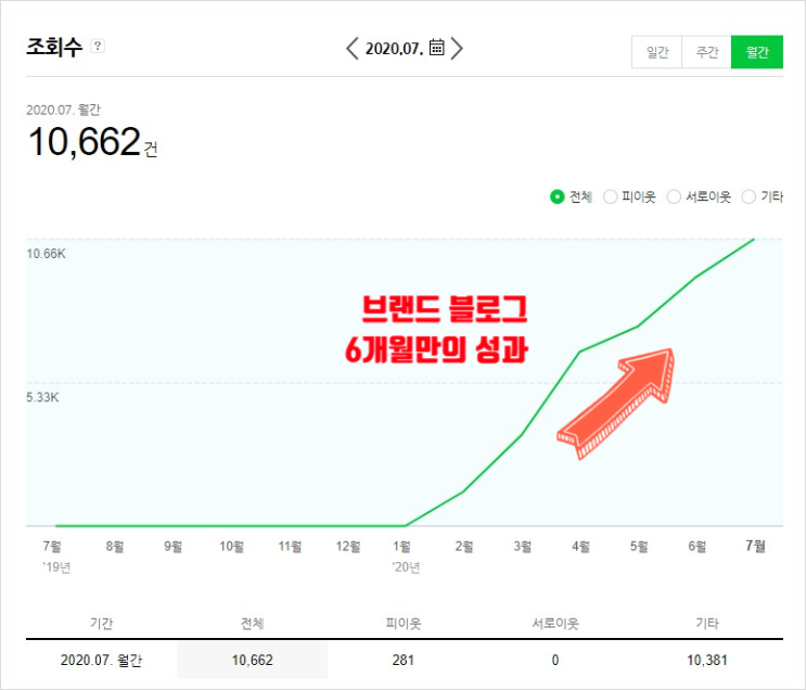 피부과 홍보, 블로그 어떻게 할지 모르겠다면