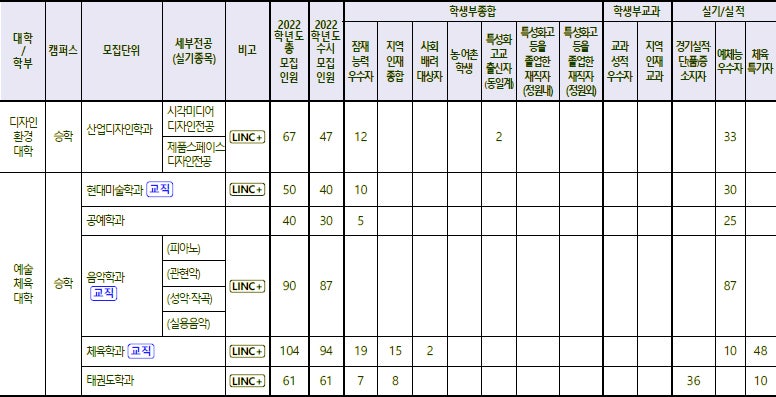 동아대학교 수시등급 Ver.2021학년도 : 네이버 블로그
