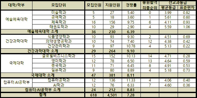 동아대학교 수시등급 Ver.2021학년도 : 네이버 블로그