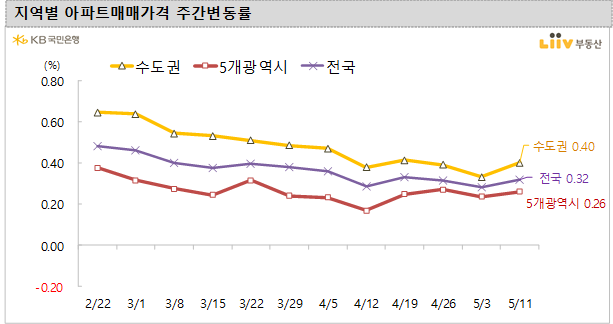  [KB주택시장동향] - 21.5.10 기준