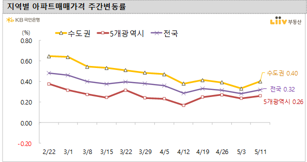 [KB주택시장동향] - 21.5.10 기준