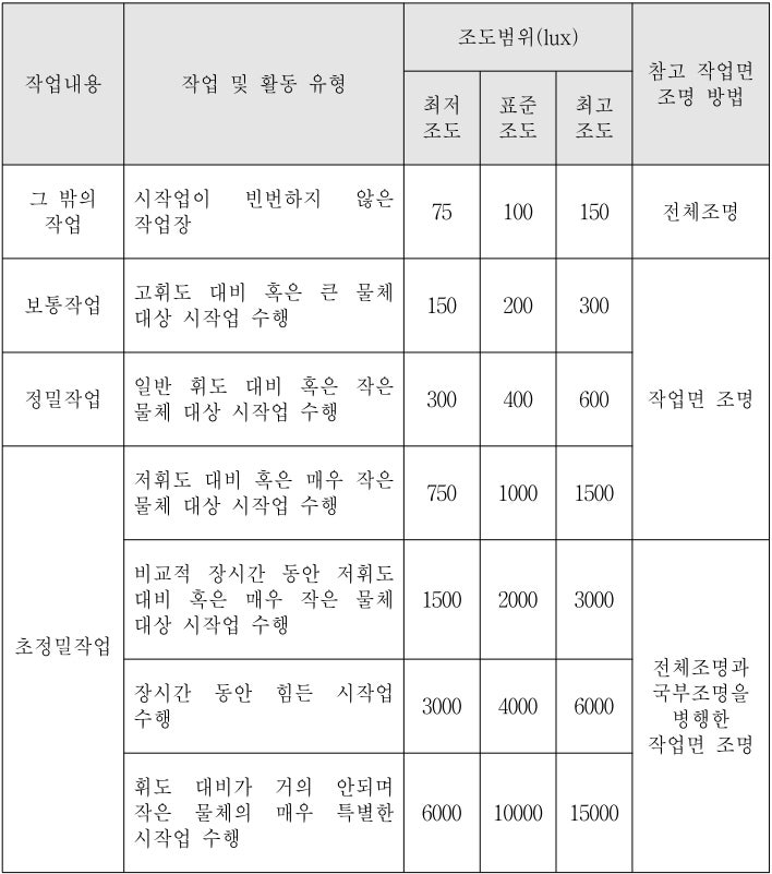조도기준 / 조도계 측정방법 / 조도계의 종류 : 네이버 블로그