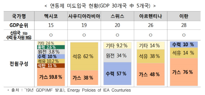  [한국전력투자] 연료비연동제 과연 도입할 것인가 feat. 다른국가는 이미다 시행중