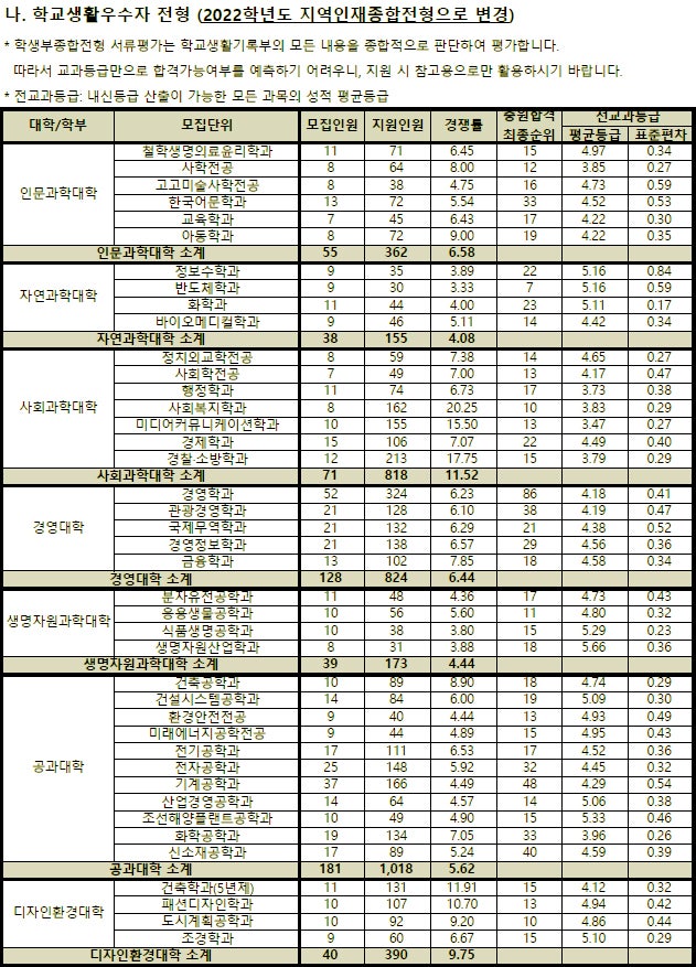 동아대학교 수시등급 Ver.2021학년도 : 네이버 블로그 동아대학교 수시등급 Ver.2021학년도 : 네이버 블로그