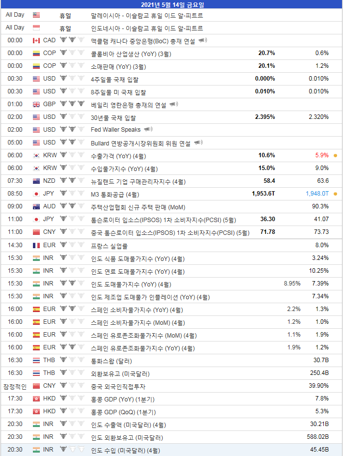  2021.5.14 (금) 경제지표