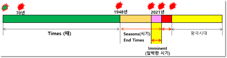  때(Times)와 시기(Seasons)를 알아야 할 때(Imminent)