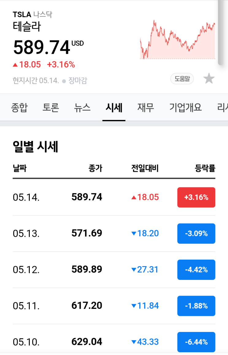 작년부터 지인이 계속 사라던 테슬라 주가...머스크 리스크 괜찮을까요..