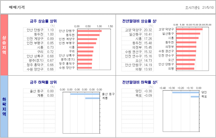  5월 10일 기준 주간 아파트 가격 동향..!! K 반도체 투자발표...남양주 토지 40억...