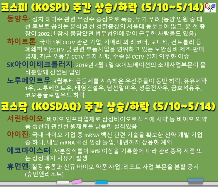  코스피/코스닥 주간 주가 상승/하락 탑20 (동양3우B, 하이트론, SK아이이테크놀러지, 노루페인트우, 서린바이오, 아이진, 에코마이스터, 휴먼엔, 5/10~5/14, W19)