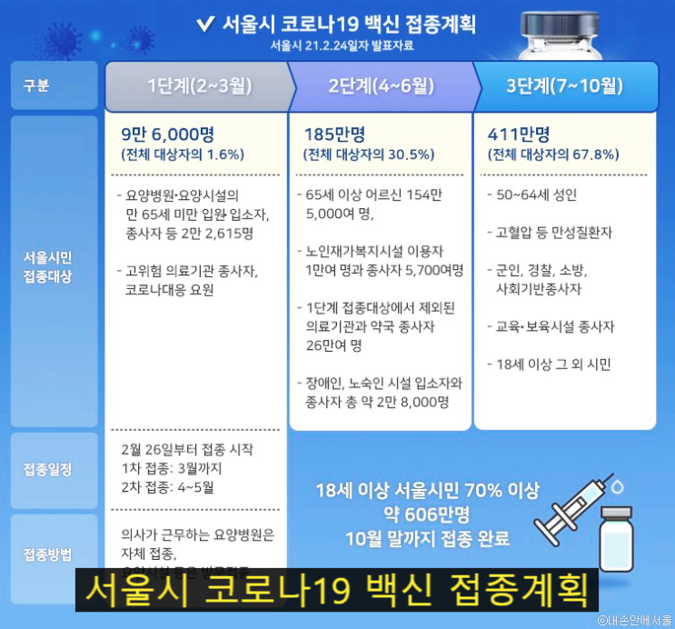  나는 언제 코로나 백신 접종 순서일까? 장소는 어디지?