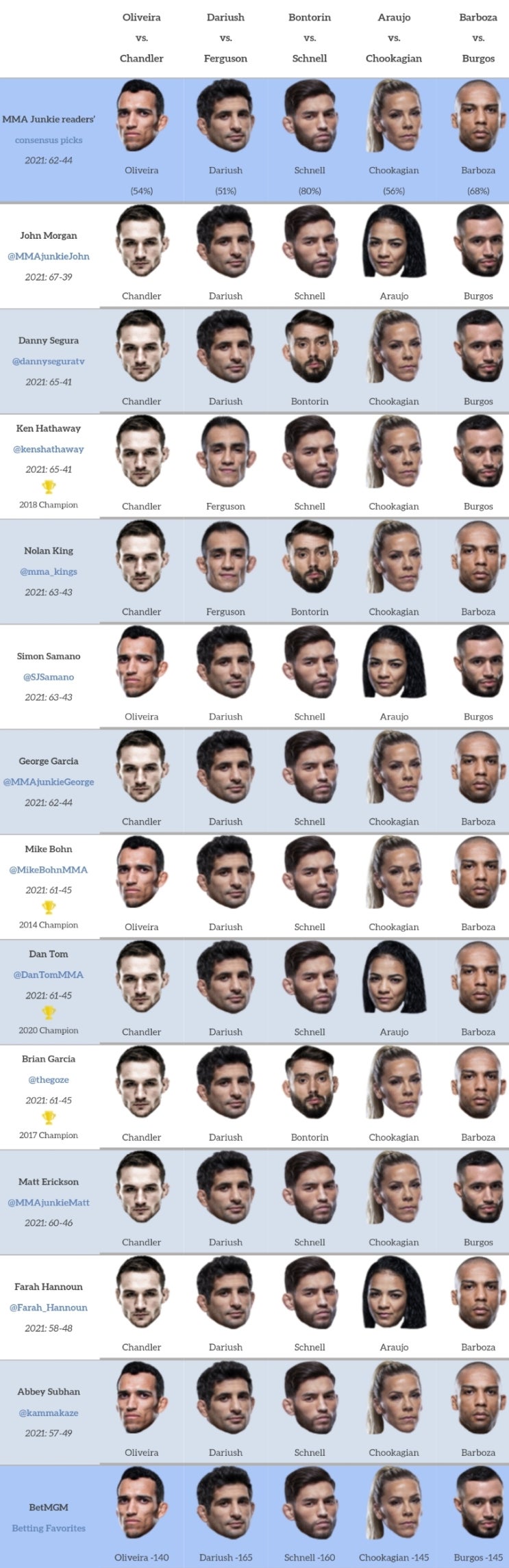UFC 262: 올리베이라 vs 챈들러 프리뷰(미디어 예상 및 배당률) - 글래스 캐논 UFC 262: 올리베이라 vs 챈들러 프리뷰(미디어 예상 및 배당률) - 글래스 캐논