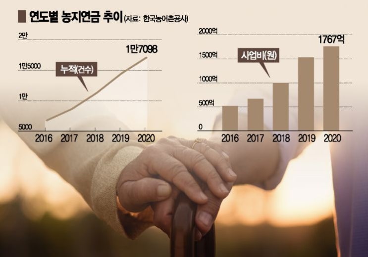 농지 맡기고 매달 연금…농민들 '든든한 노후' 농지 맡기고 매달 연금…농민들 '든든한 노후'