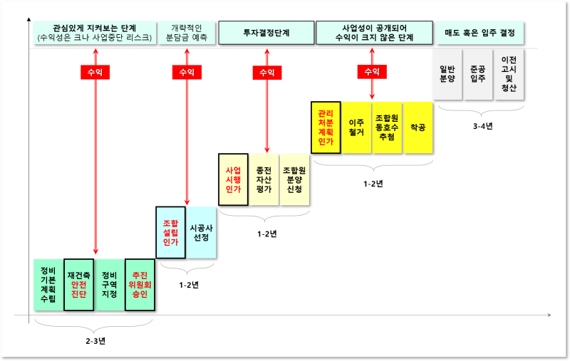 재건축·재개발의 절차와 개념을 이해하면 간단합니다.
