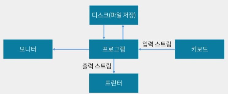  [C] 파일 입출력