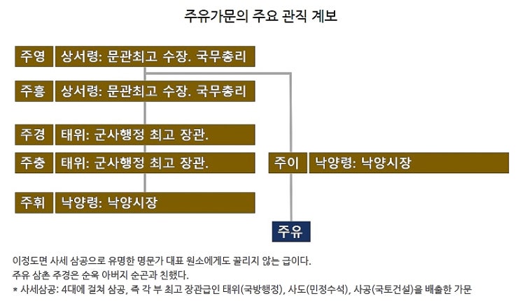  삼성가 정리