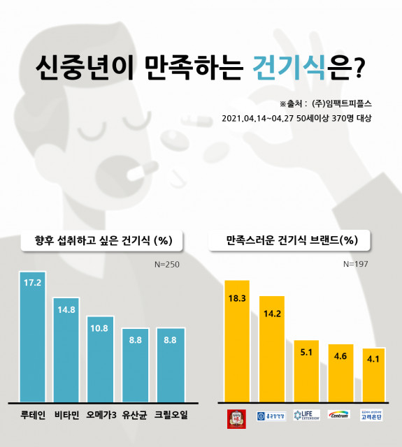5060 신중년, 건강기능식품 브랜드 중 ‘정관장’과 ‘종근당’ 가장 선호해