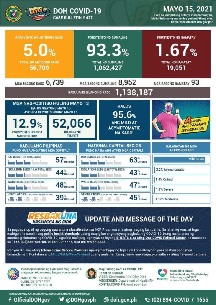  메트로마닐라 하루평균 확진자수 지난주에 비해 30% 감소