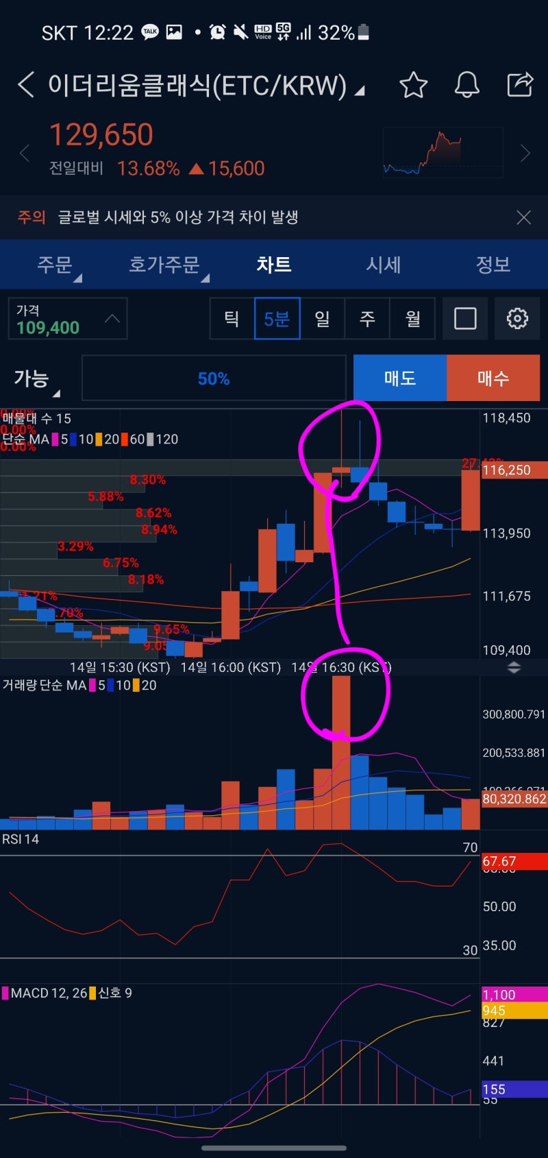 코인 거래 원리 공부하기 (매집, 거래량, 물량소화, 저항, 바톤터치, 자전거래) : 네이버 블로그