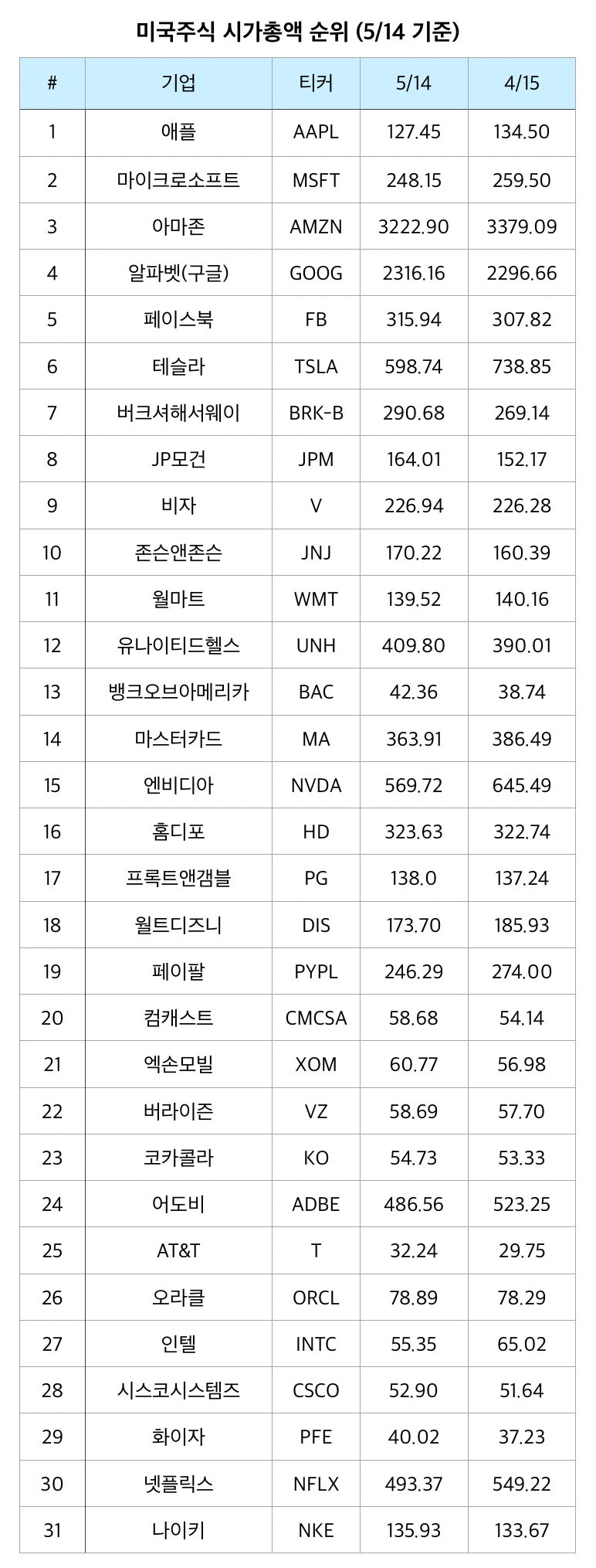 미국주식] 5월 미국주식 시가총액 순위 : 네이버 블로그