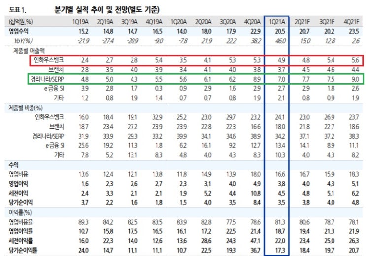 웹케시 - 경리나라와 인하우스뱅크가 서프라이즈 요인