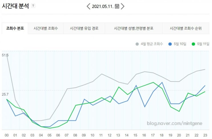  방문자350기준 애드포스트 수익, 5월 <1일 1포> 프로젝트 절반피드백