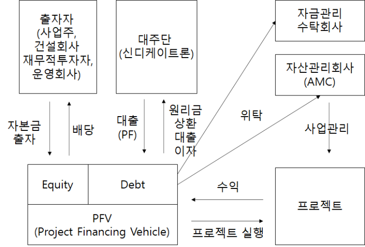  PFV구조 개발사업 하는 이유 (설립요건 및 장단점 등)