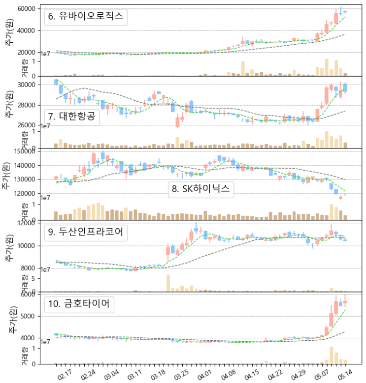 동학개미, 서학개미 관심 주식 탑10 주간 주가 동향 (ft. 유바이오로직스, 대한항공, SK하이닉스, 금호타이어, Freeport_McMoRan, 5/10~5/14)