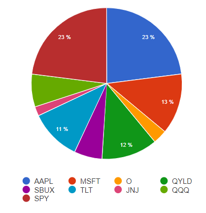 미국 주식 2021년 5월 포트폴리오 미국 주식 2021년 5월 포트폴리오