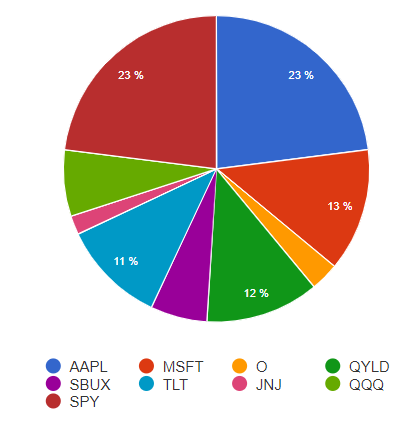 미국 주식 2021년 5월 포트폴리오